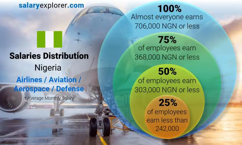 Median and salary distribution Nigeria Airlines / Aviation / Aerospace / Defense monthly