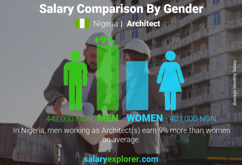 Salary comparison by gender Nigeria Architect monthly