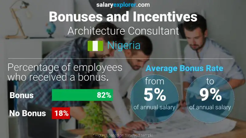 Annual Salary Bonus Rate Nigeria Architecture Consultant