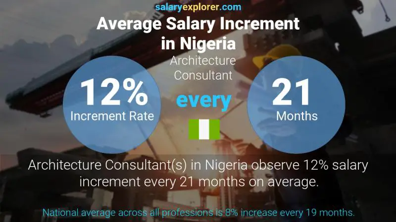 Annual Salary Increment Rate Nigeria Architecture Consultant