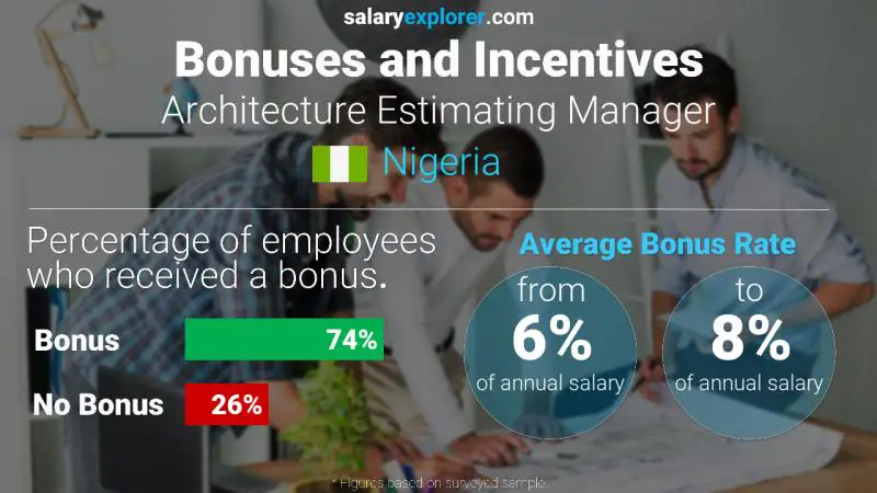 Annual Salary Bonus Rate Nigeria Architecture Estimating Manager