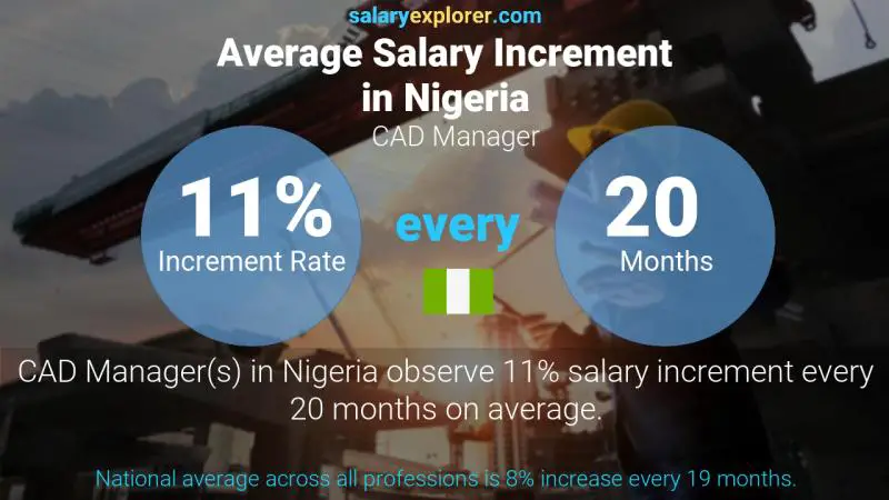 Annual Salary Increment Rate Nigeria CAD Manager