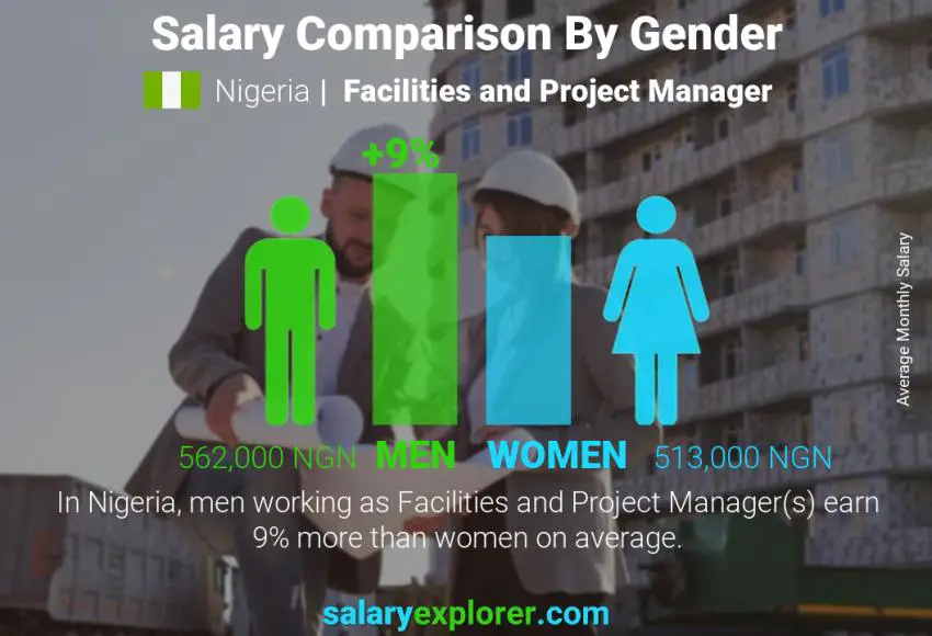 Salary comparison by gender Nigeria Facilities and Project Manager monthly