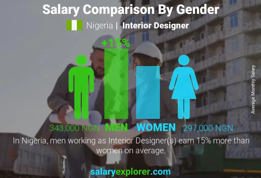 Salary comparison by gender Nigeria Interior Designer monthly