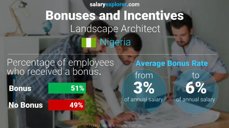 Annual Salary Bonus Rate Nigeria Landscape Architect