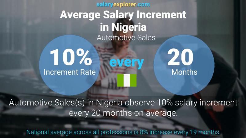 Annual Salary Increment Rate Nigeria Automotive Sales