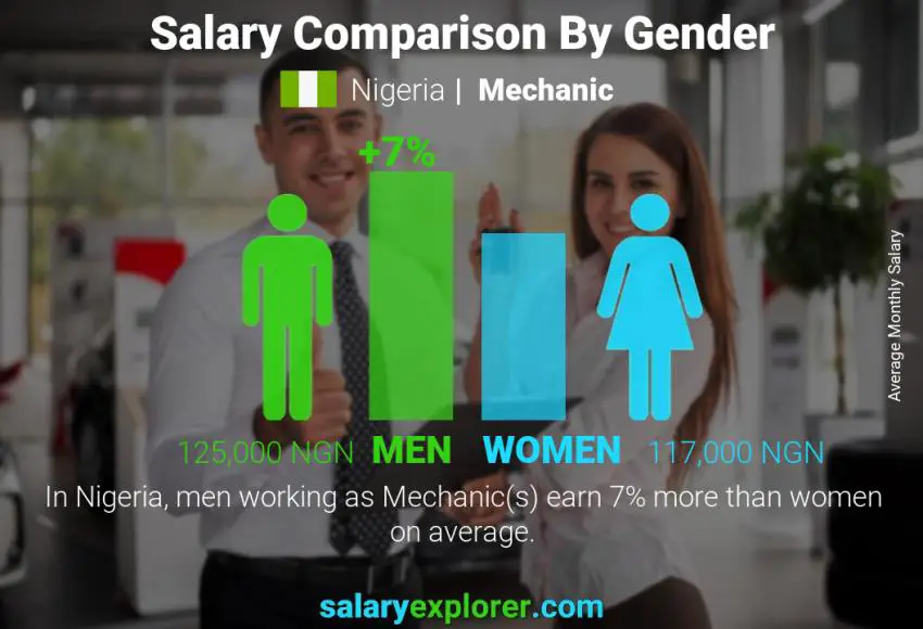 Salary comparison by gender Nigeria Mechanic monthly