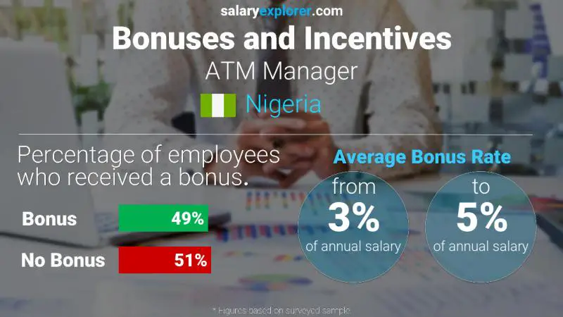Annual Salary Bonus Rate Nigeria ATM Manager