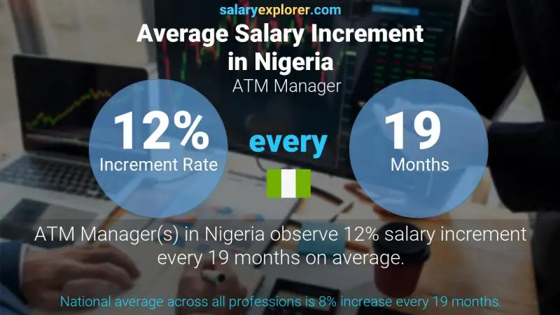Annual Salary Increment Rate Nigeria ATM Manager