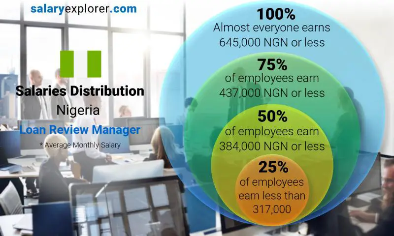 Median and salary distribution Nigeria Loan Review Manager monthly