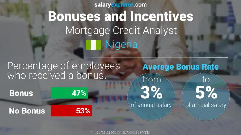 Annual Salary Bonus Rate Nigeria Mortgage Credit Analyst