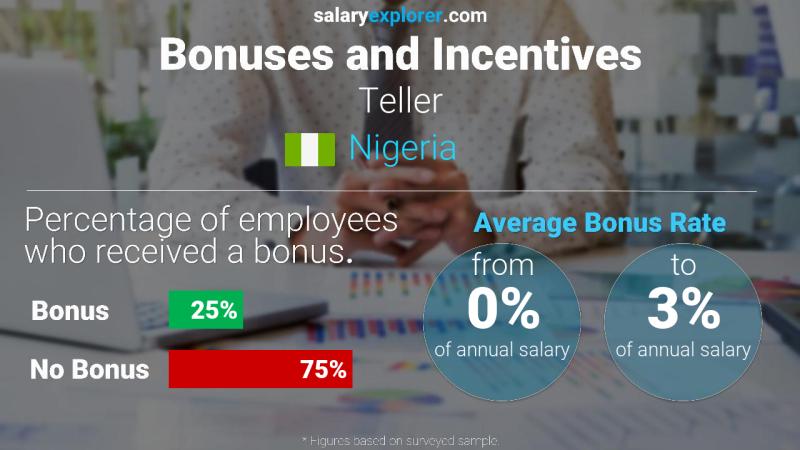 Annual Salary Bonus Rate Nigeria Teller