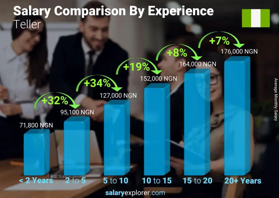 Salary comparison by years of experience monthly Nigeria Teller