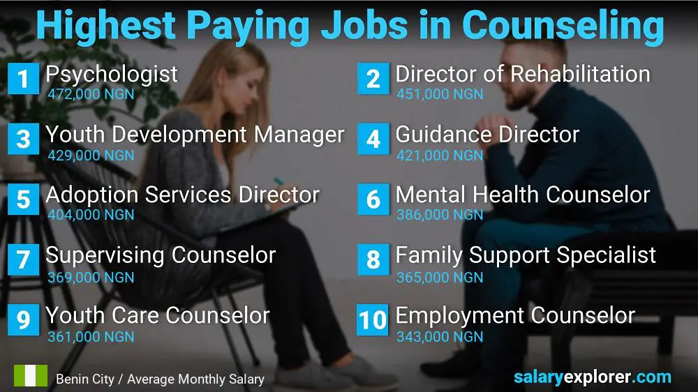 Highest Paid Professions in Counseling - Benin City