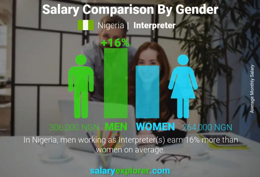 Salary comparison by gender Nigeria Interpreter monthly