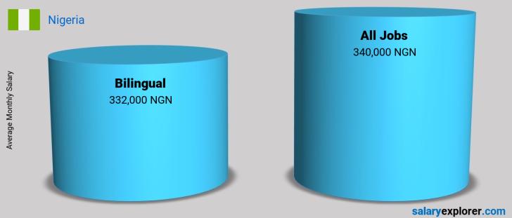 Salary Comparison Between Bilingual and Bilingual monthly Nigeria