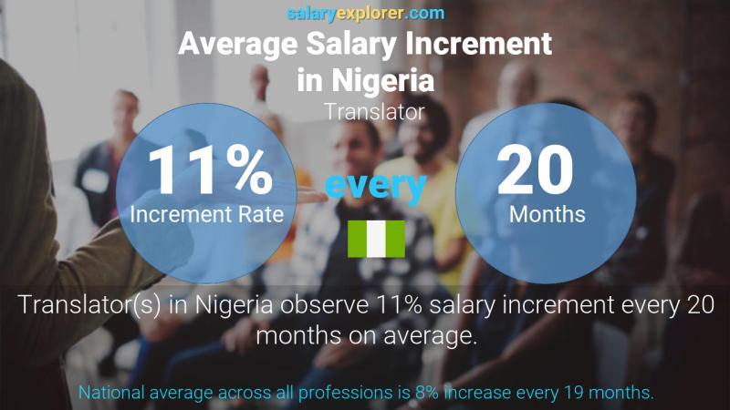 Annual Salary Increment Rate Nigeria Translator