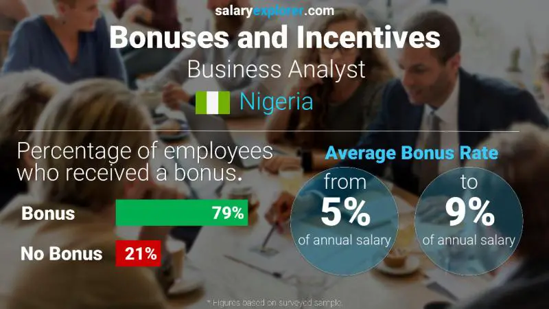 Annual Salary Bonus Rate Nigeria Business Analyst