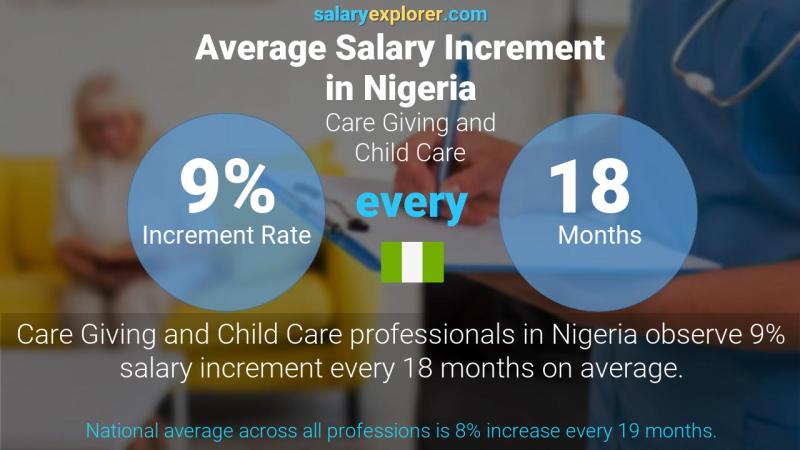 Annual Salary Increment Rate Nigeria Care Giving and Child Care