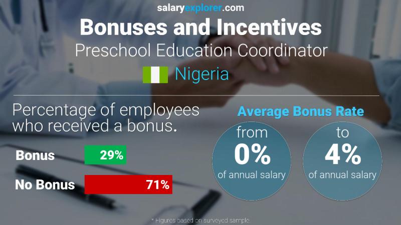 Annual Salary Bonus Rate Nigeria Preschool Education Coordinator