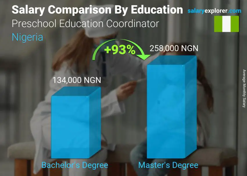 Salary comparison by education level monthly Nigeria Preschool Education Coordinator