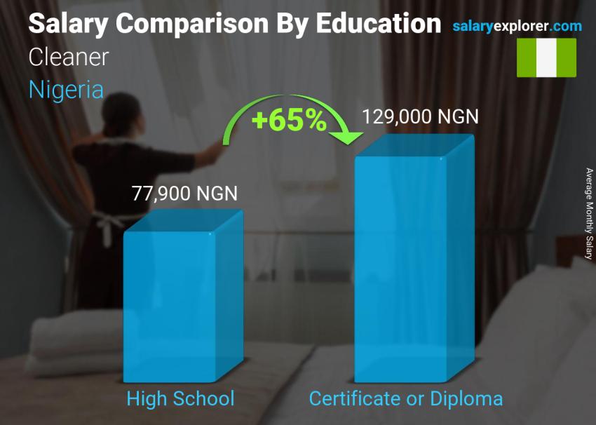 Salary comparison by education level monthly Nigeria Cleaner