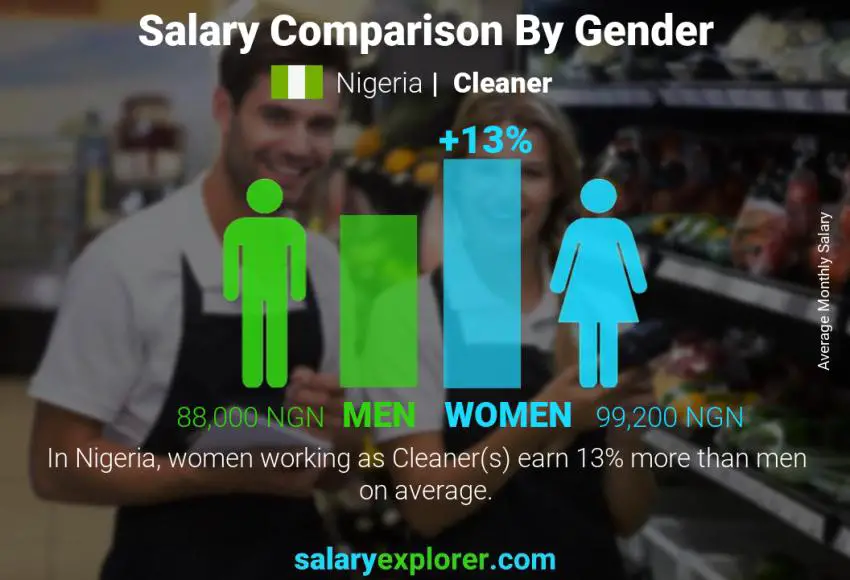 Salary comparison by gender Nigeria Cleaner monthly