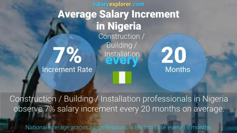 Annual Salary Increment Rate Nigeria Construction / Building / Installation