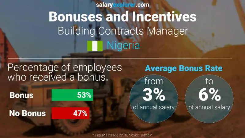 Annual Salary Bonus Rate Nigeria Building Contracts Manager