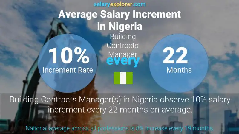 Annual Salary Increment Rate Nigeria Building Contracts Manager