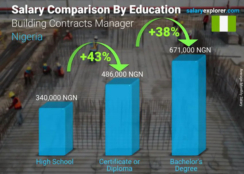 Salary comparison by education level monthly Nigeria Building Contracts Manager