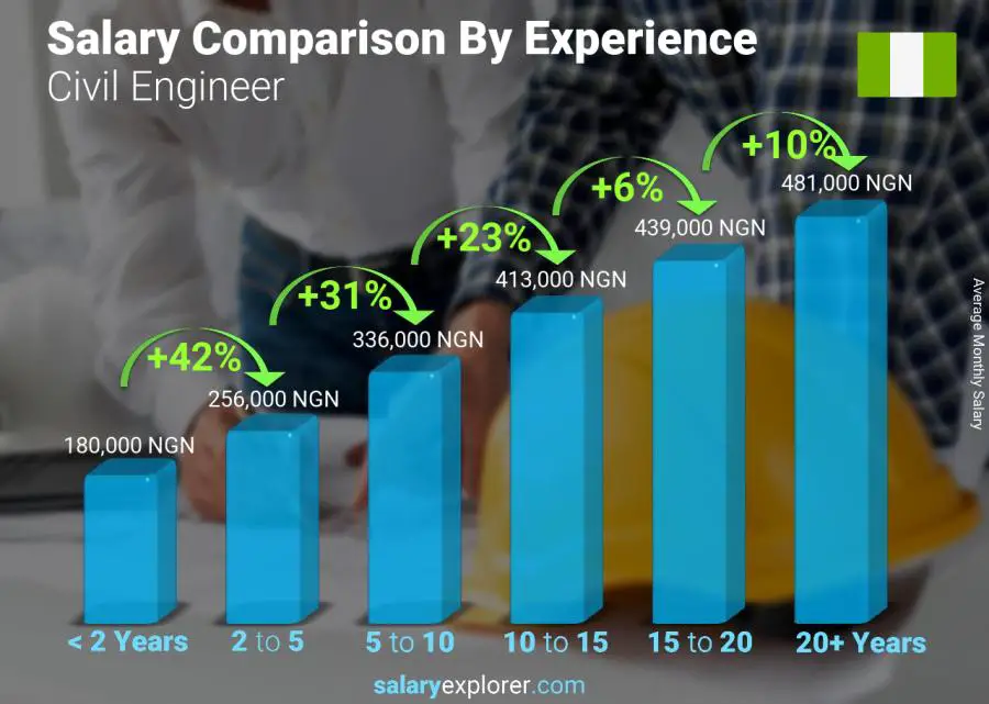 Salary comparison by years of experience monthly Nigeria Civil Engineer