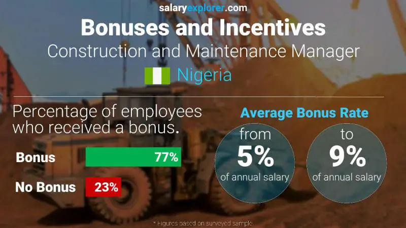 Annual Salary Bonus Rate Nigeria Construction and Maintenance Manager