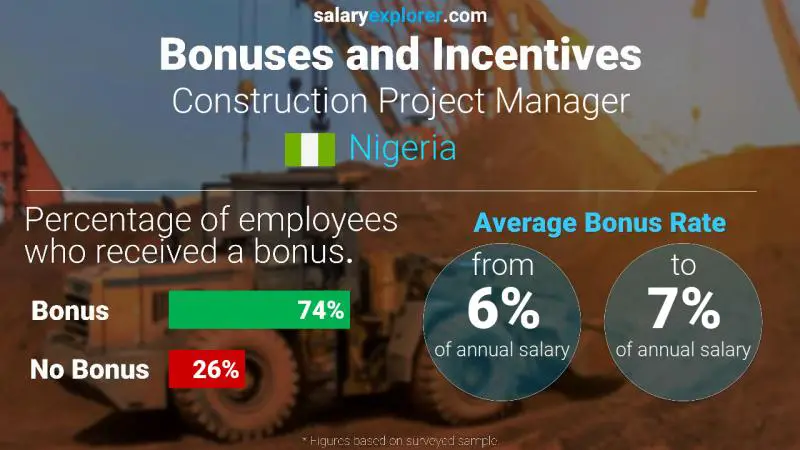 Annual Salary Bonus Rate Nigeria Construction Project Manager