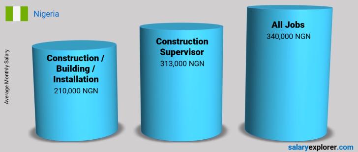 Construction Supervisor Average Salary in Nigeria 2021 - The Complete Guide