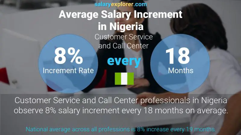 Annual Salary Increment Rate Nigeria Customer Service and Call Center