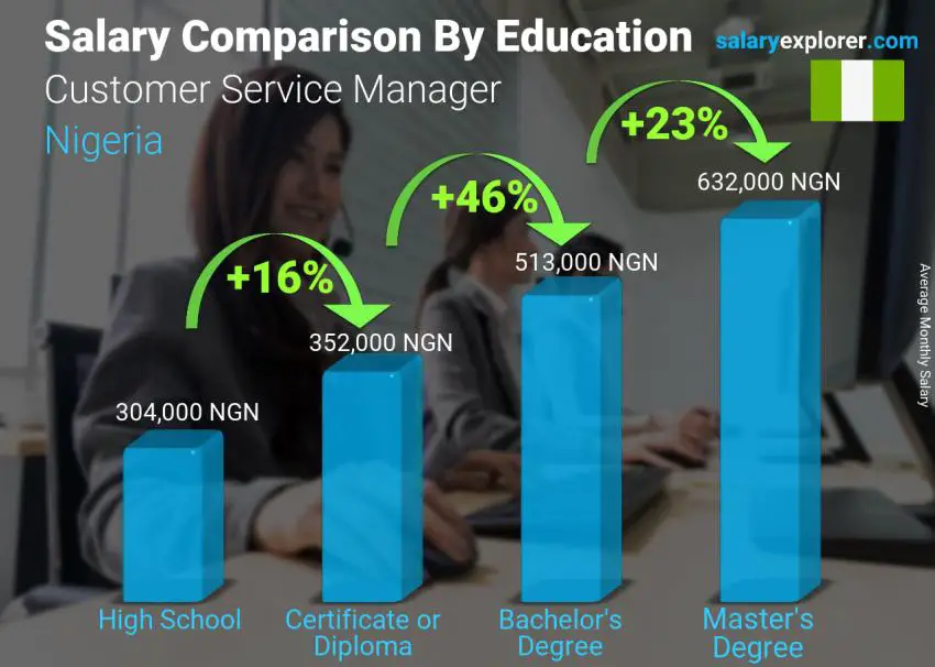 Salary comparison by education level monthly Nigeria Customer Service Manager