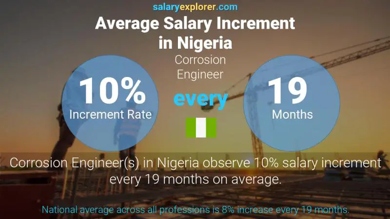 Annual Salary Increment Rate Nigeria Corrosion Engineer