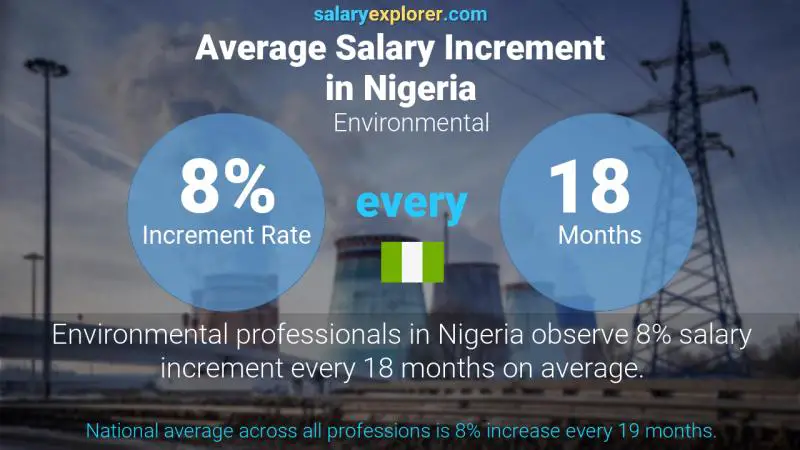 Annual Salary Increment Rate Nigeria Environmental