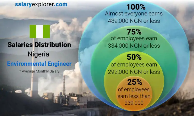 Median and salary distribution Nigeria Environmental Engineer monthly