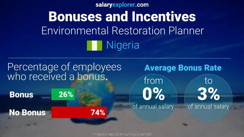 Annual Salary Bonus Rate Nigeria Environmental Restoration Planner