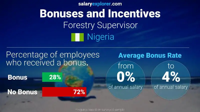 Annual Salary Bonus Rate Nigeria Forestry Supervisor