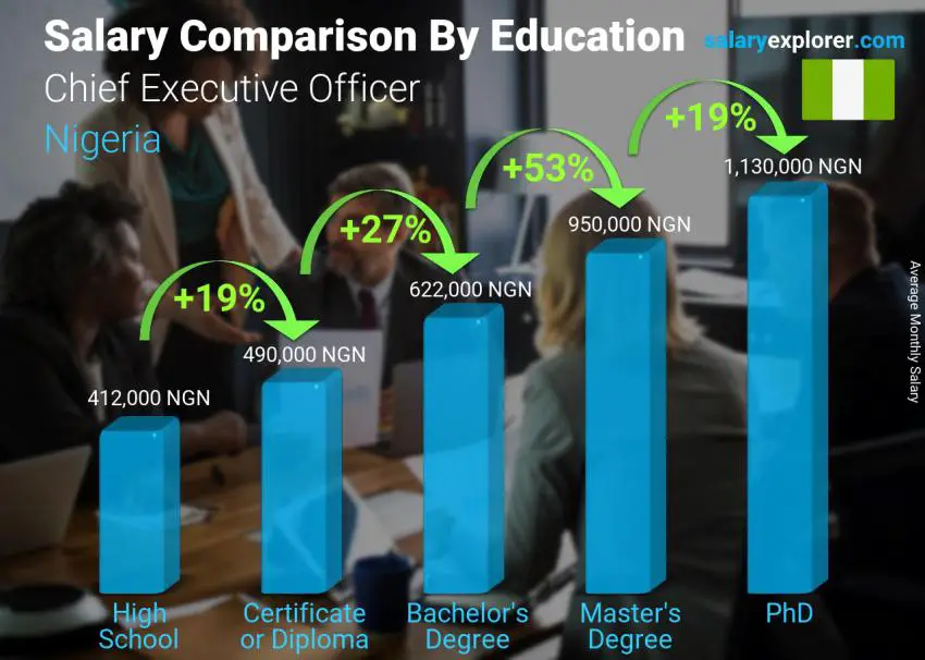 Salary comparison by education level monthly Nigeria Chief Executive Officer