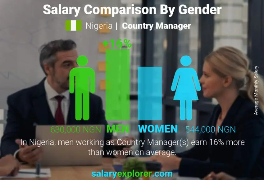Salary comparison by gender Nigeria Country Manager monthly
