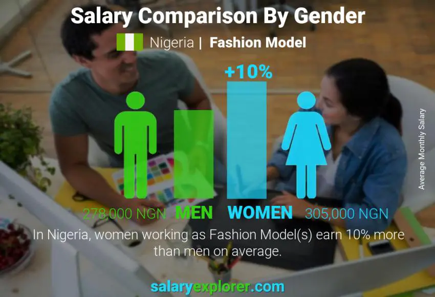 Salary comparison by gender Nigeria Fashion Model monthly