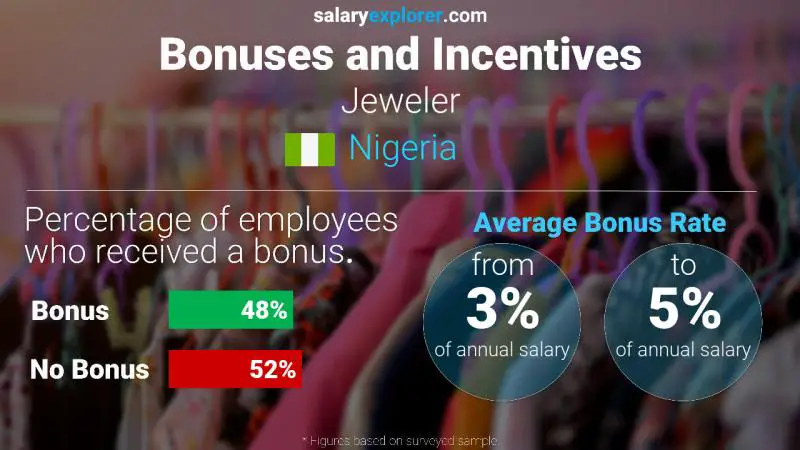 Annual Salary Bonus Rate Nigeria Jeweler
