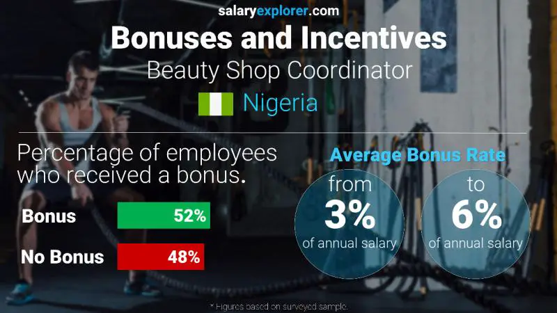 Annual Salary Bonus Rate Nigeria Beauty Shop Coordinator