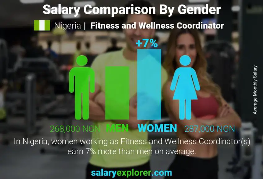 Salary comparison by gender Nigeria Fitness and Wellness Coordinator monthly