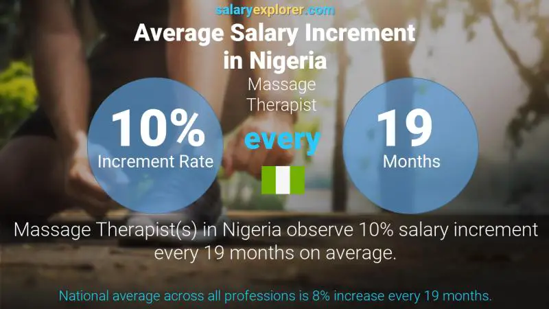 Annual Salary Increment Rate Nigeria Massage Therapist