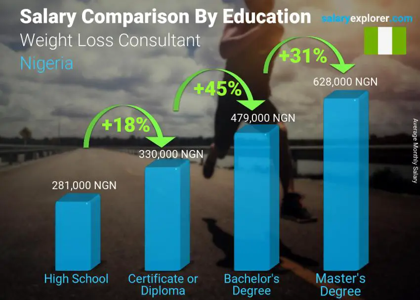 Salary comparison by education level monthly Nigeria Weight Loss Consultant